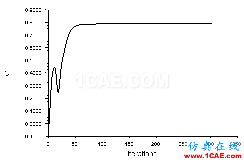 【Fluent案例】03:RAE2822翼型外流场计算fluent结果图片10