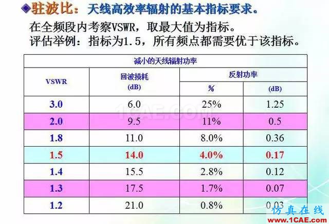 天线知识详解：天线原理、天线指标测试HFSS分析图片26