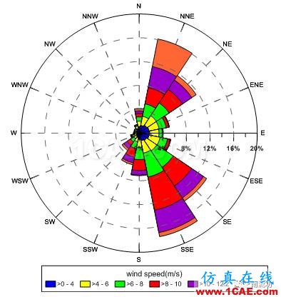CFD在海上平台方位设计中的应用【转发】fluent分析图片7