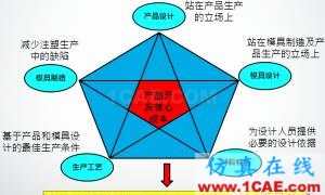 模流分析:注塑业的隐性成本及MoldFlow素养moldflow注塑分析图片8