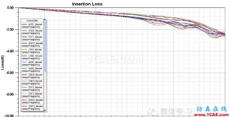 不得不知道的:如何选择高速连接器HFSS仿真分析图片2
