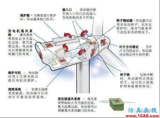 风力发电机机舱内部传动系统动画，直观！机械设计教程图片2