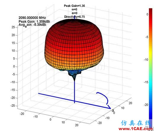 一种方形宽波束四臂螺旋天线的设计HFSS培训的效果图片10