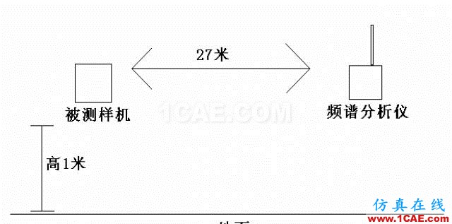 四个要点，帮你搞定LoRa天线匹配电路！ansysem学习资料图片8