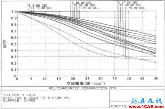 基于ZEMAX软件的短焦数字投影镜头的设计ansys结构分析图片3