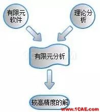 你每天使用的有限元软件的结果正确么？【转发】ansys分析图片6